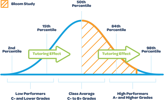 tutoring works graph